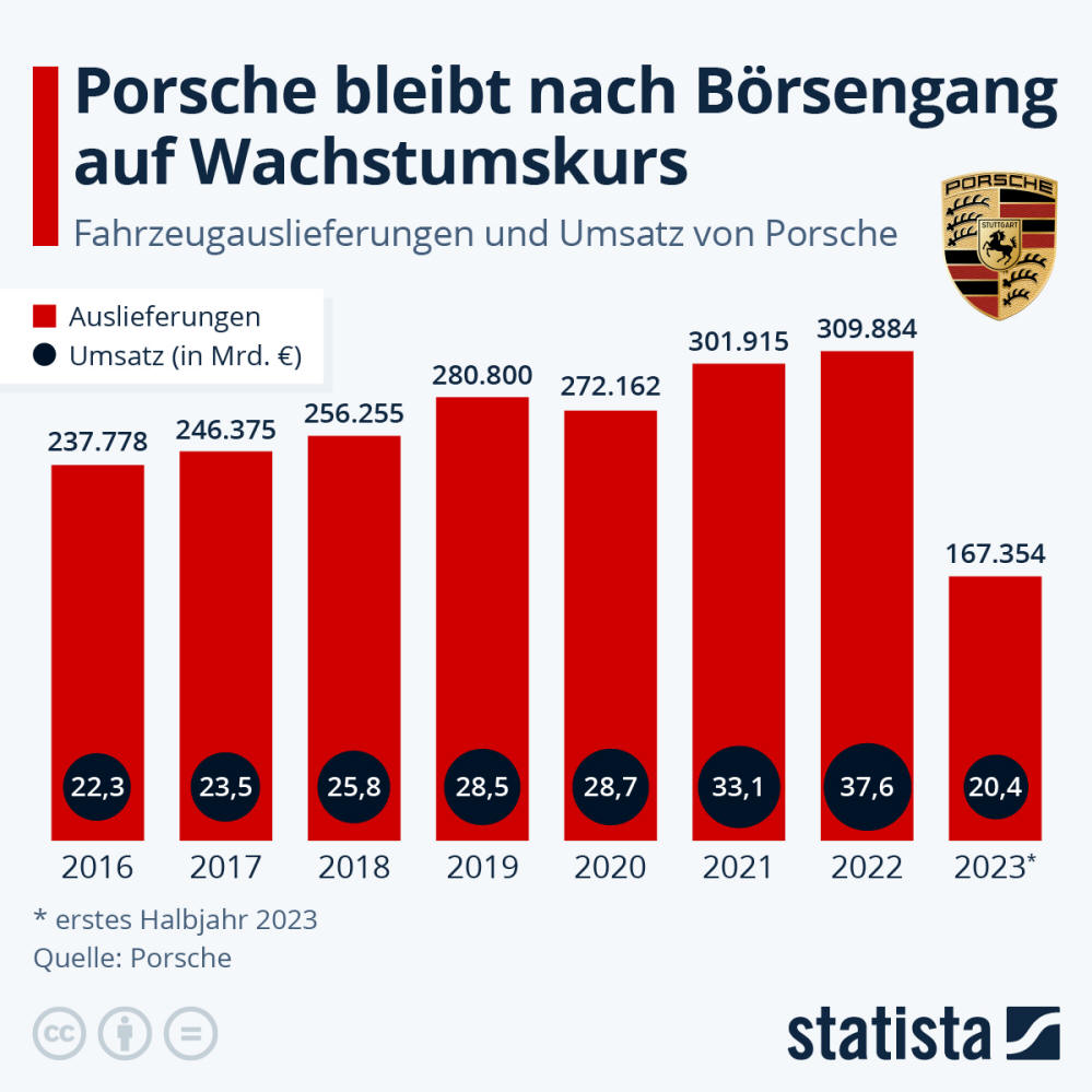 Infografik: Porsche bleibt nach Börsengang auf Wachstumskurs | Statista