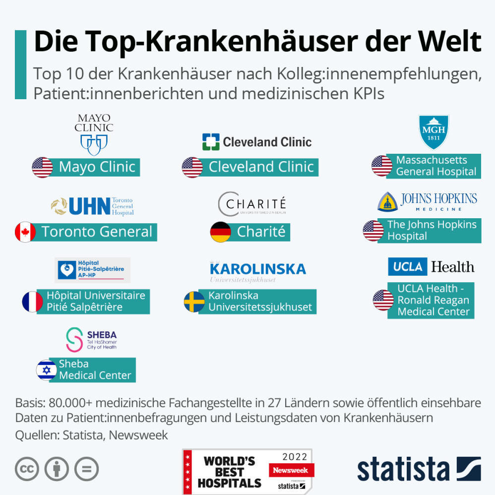 Infografik: Die Top-Krankenhäuser der Welt | Statista