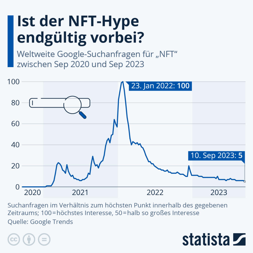 Infografik: Ist der NFT-Hype endgültig vorbei? | Statista