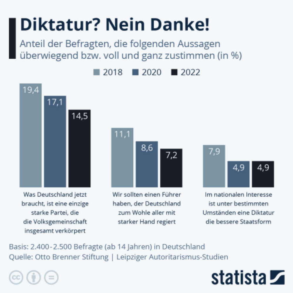 Infografik: Diktatur? Nein Danke! | Statista