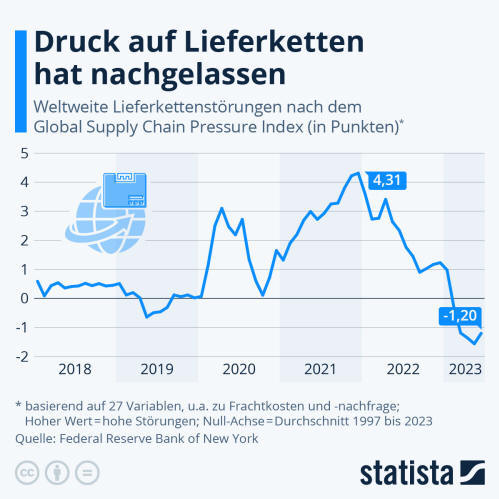 Infografik: Druck auf Lieferketten hat nachgelassen | Statista