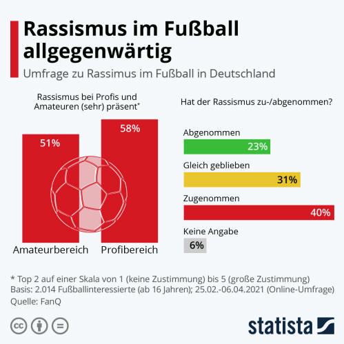 Infografik: Rassismus im Fußball allgegenwärtig | Statista