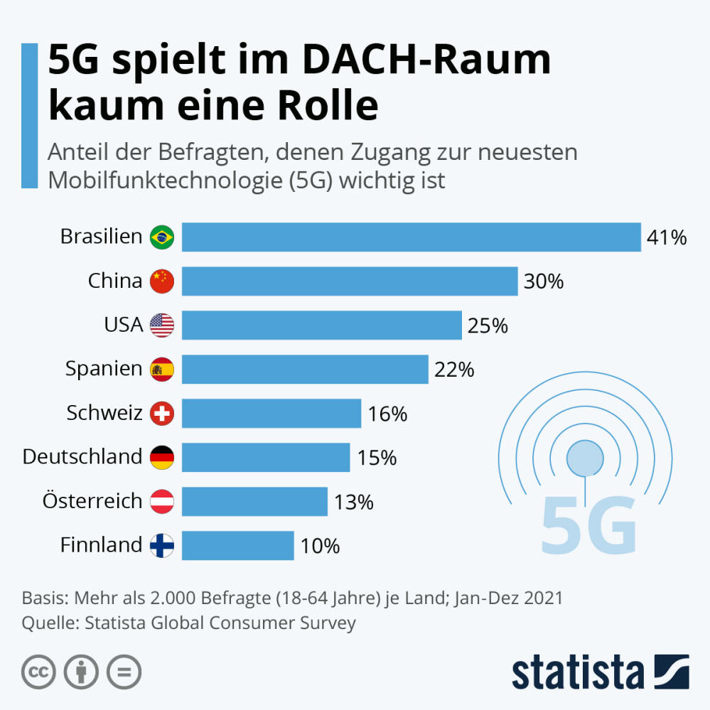 Infografik: 5G spielt im DACH-Raum kaum eine Rolle | Statista