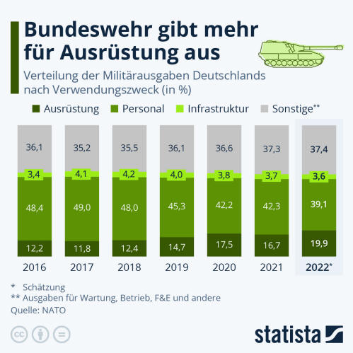 Infografik: Bundeswehr gibt mehr für Ausrüstung aus | Statista