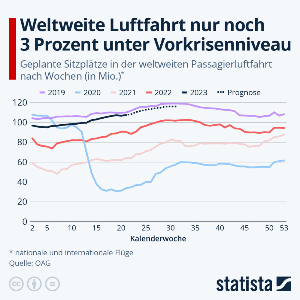 Infografik: Weltweite Luftfahrt nur noch 6% unter Vorkrisenniveau | Statista