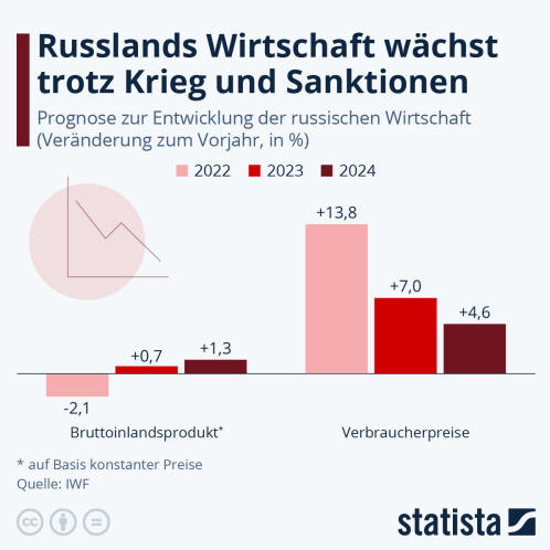 Infografik: Russlands Wirtschaft wächst trotz Krieg und Sanktionen | Statista