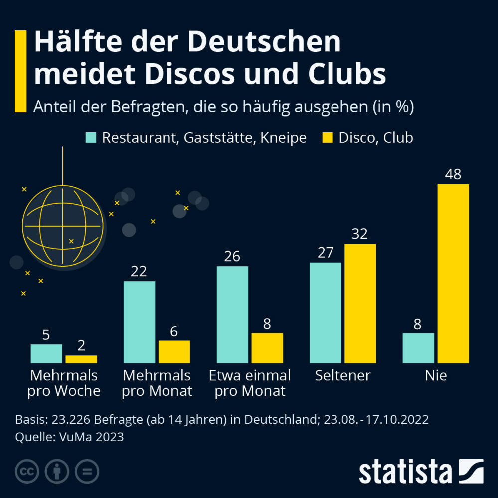 Infografik: Hälfte der Deutschen meidet Discos und Clubs | Statista