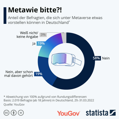 Infografik: Metawie bitte?! | Statista
