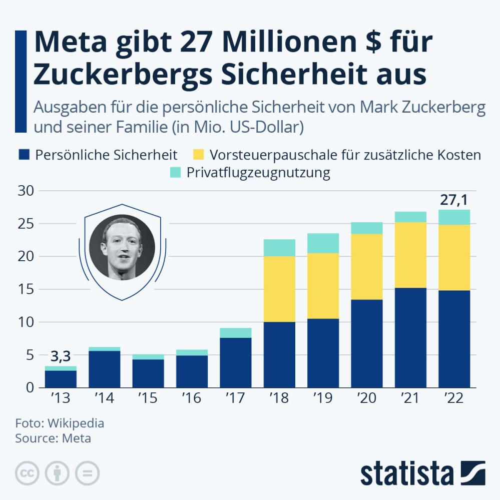Infografik: Was kostet die Sicherheit von Mark Zuckerberg? | Statista