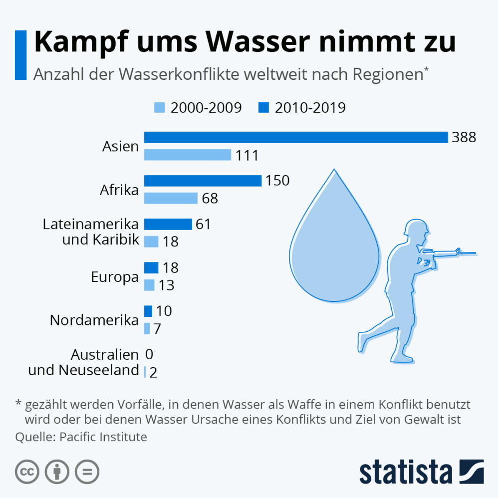 Infografik: Kampf ums Wasser nimmt zu | Statista