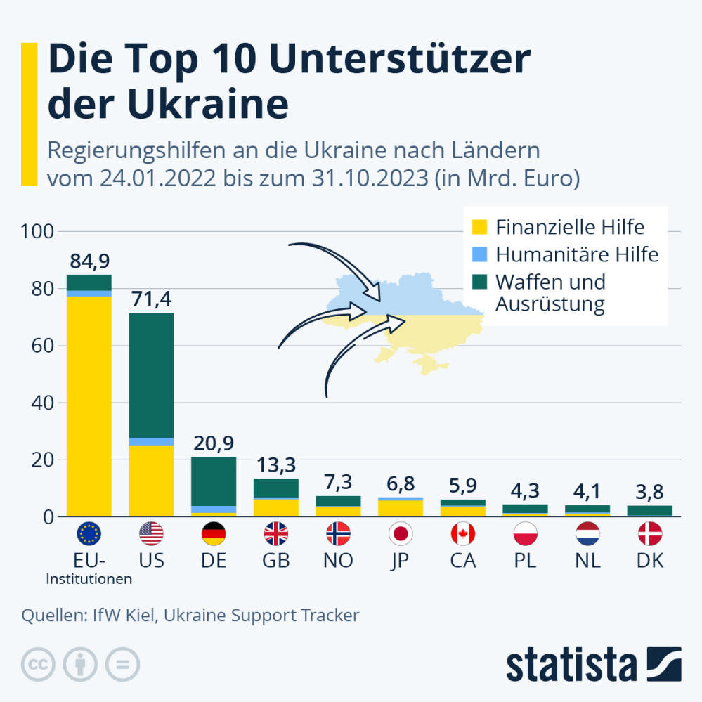 Infografik: Militärhilfe: Die Top 10 Unterstützer der Ukraine | Statista