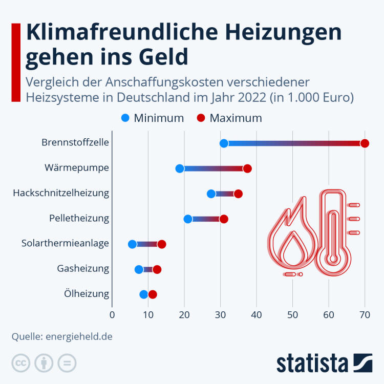 Infografik: Klimafreundliche Heizungen gehen ins Geld | Statista