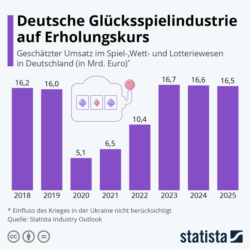 Infografik: Deutsche Glücksspielindustrie auf Erholungskurs | Statista