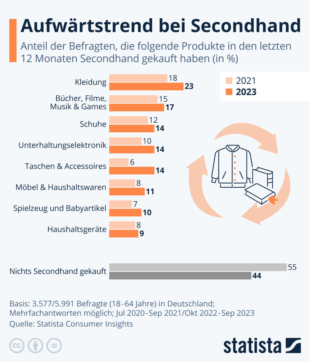 Infografik: Wie viel Menschen in Deutschland kaufen Secondhand? | Statista