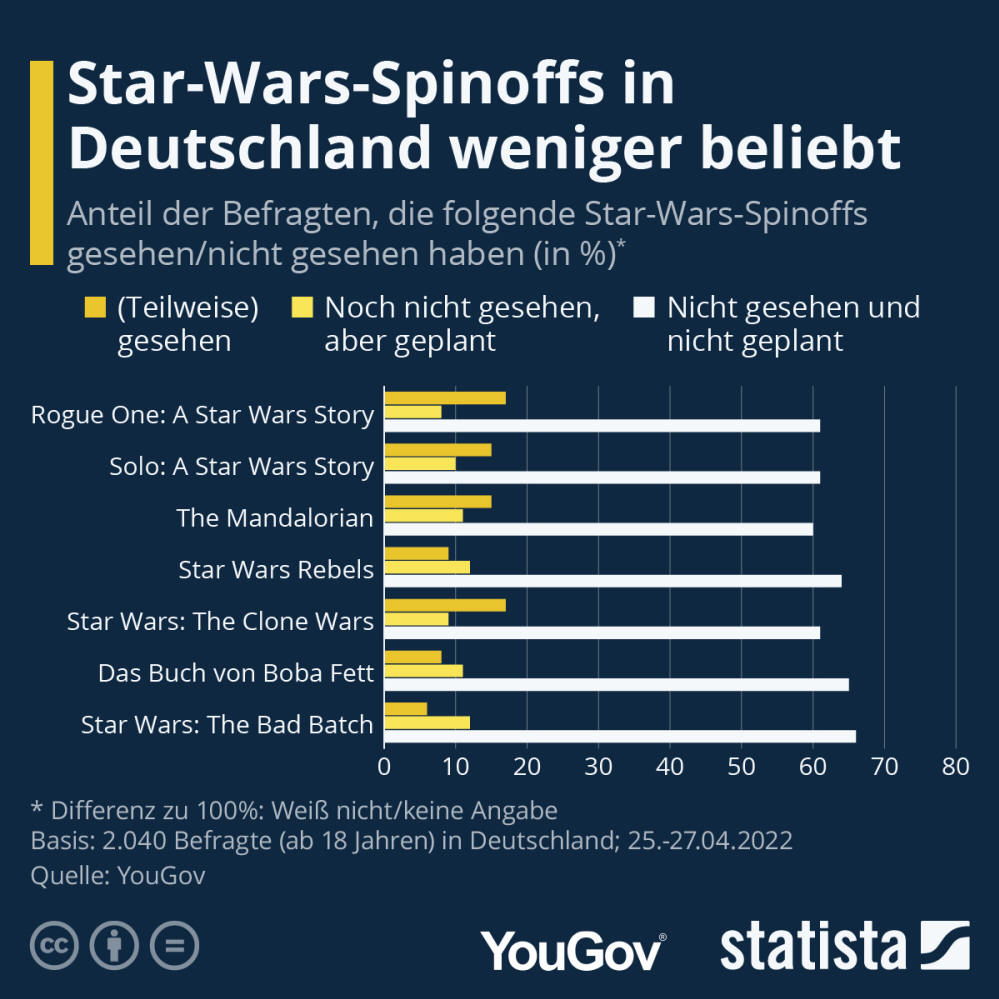 Infografik: Star-Wars-Spinoffs in Deutschland weniger beliebt | Statista