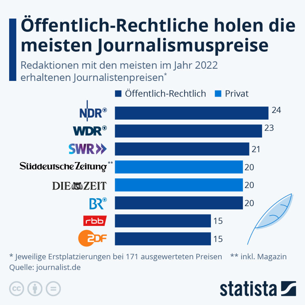 Infografik: Öffentlich-Rechtliche holen die meisten Journalismuspreise | Statista