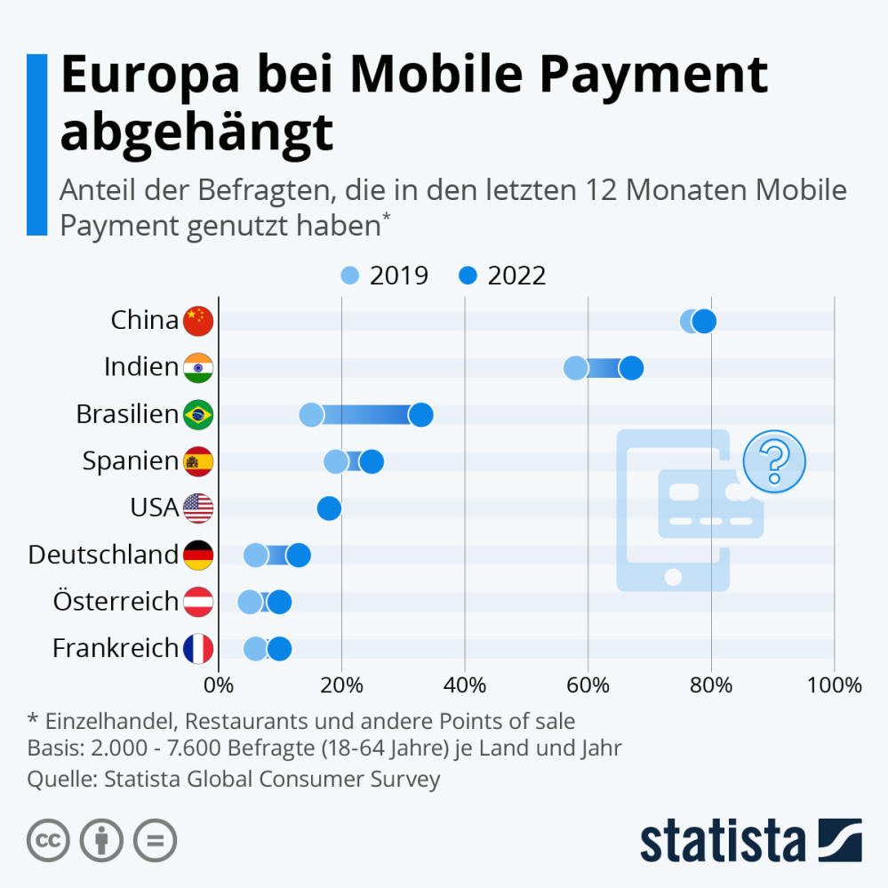 Infografik: Europa bei Mobile Payment abgehängt | Statista