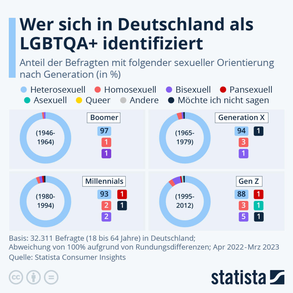 Infografik: Wer sich in Deutschland als LGBTQA+ identifiziert | Statista