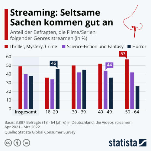 Infografik: Streaming: Seltsame Sachen kommen gut an | Statista