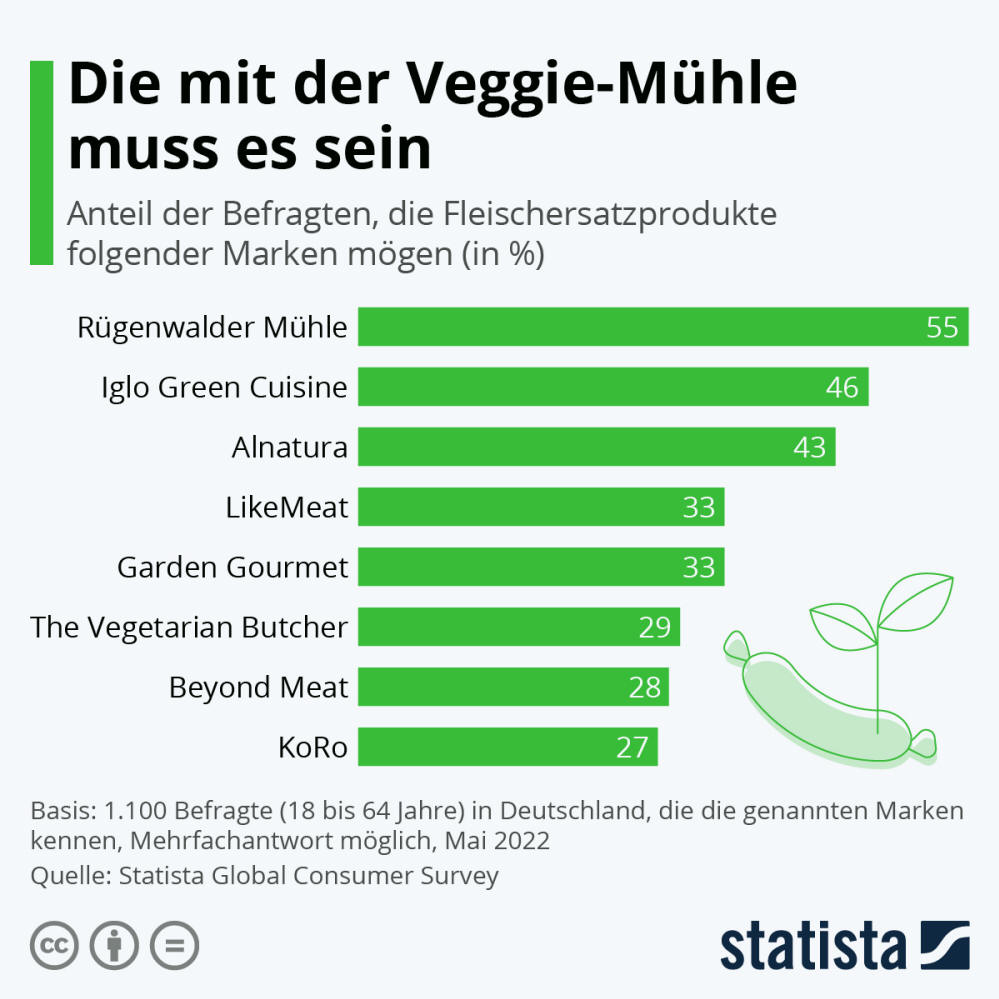 Infografik: Die mit der Veggie-Mühle muss es sein | Statista