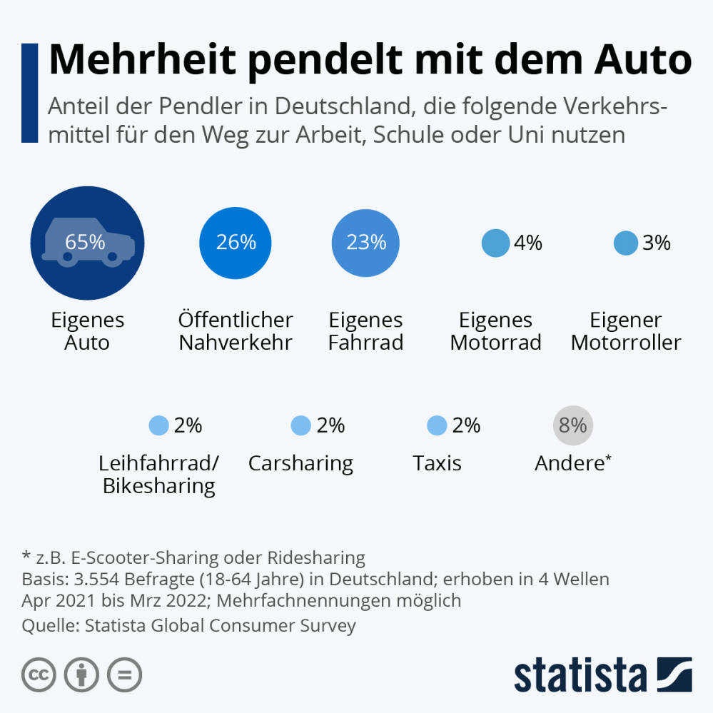 Infografik: Mehrheit pendelt mit dem Auto | Statista