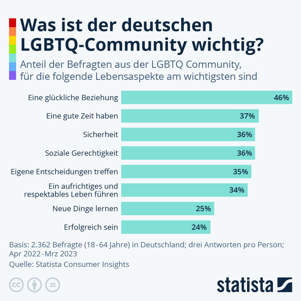 Infografik: Was ist der deutschen LGBTQ-Community wichtig? | Statista