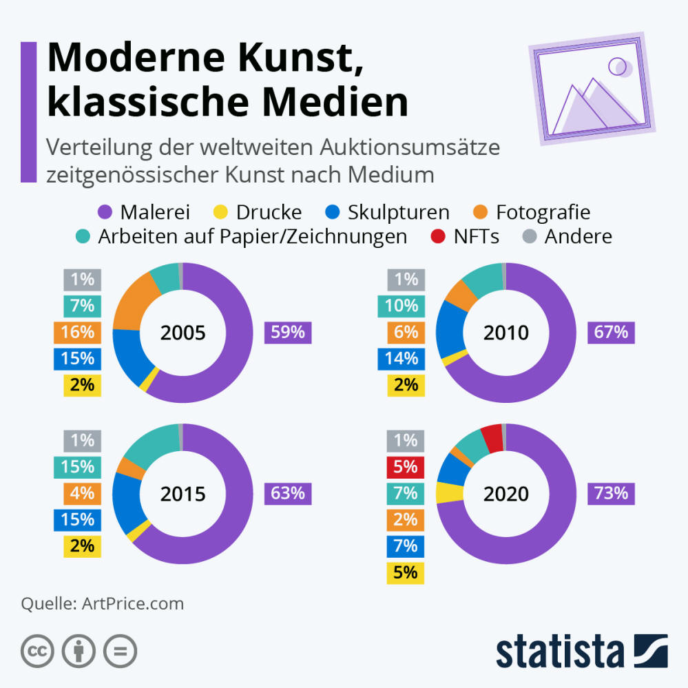 Infografik: Moderne Kunst, klassische Medien | Statista
