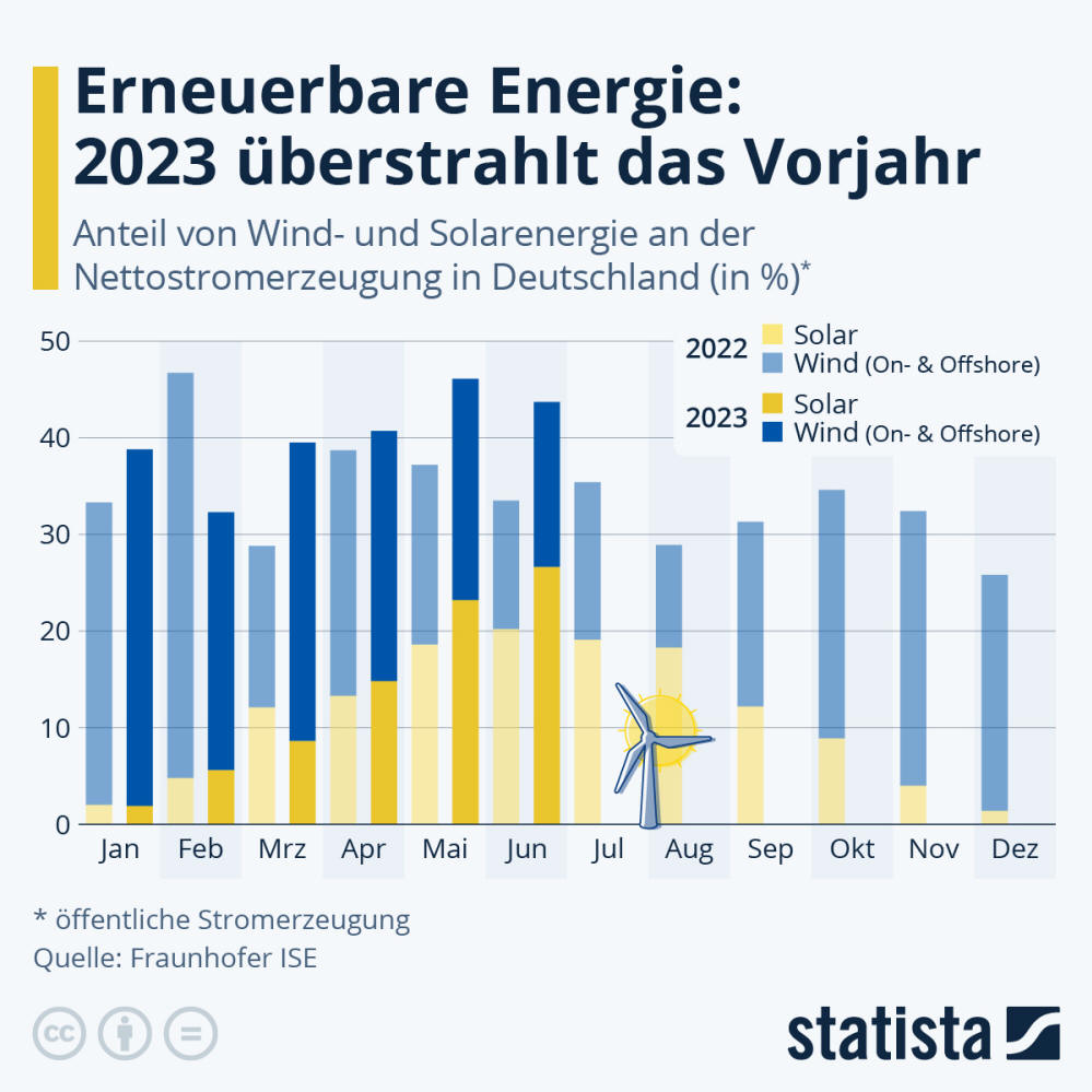 Infografik: Erneuerbare Energie: 2023 überstrahlt das Vorjahr | Statista