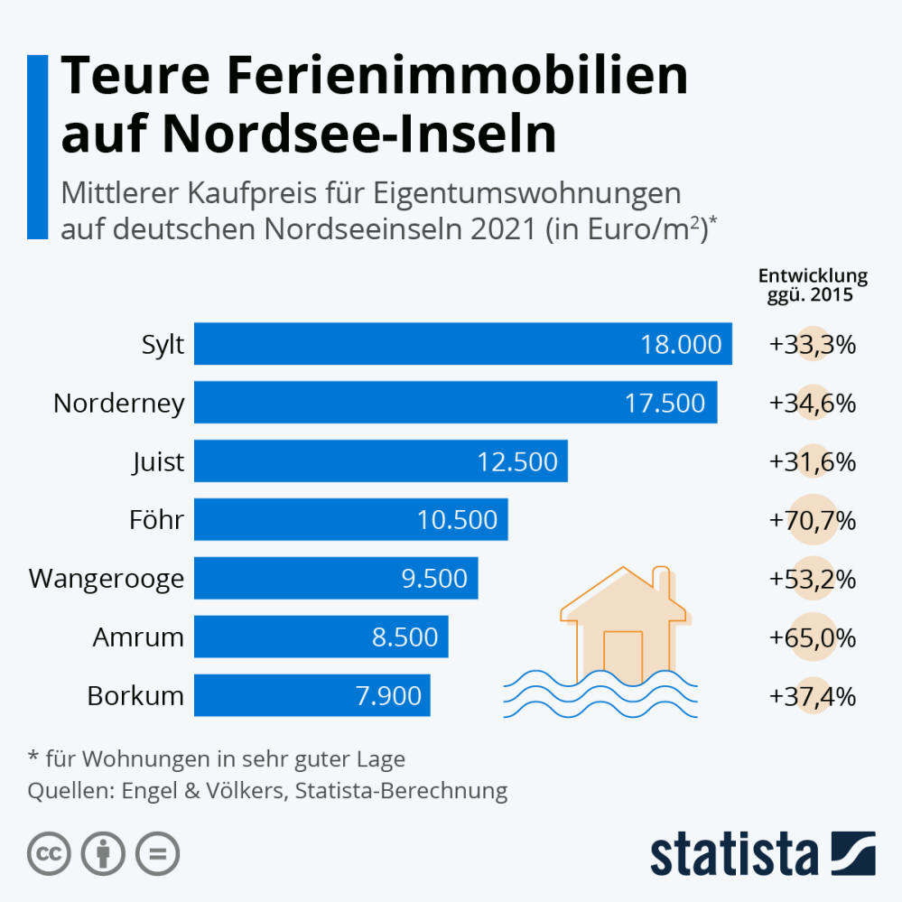 Infografik: Teure Ferienimmobilien auf Nordsee-Inseln | Statista