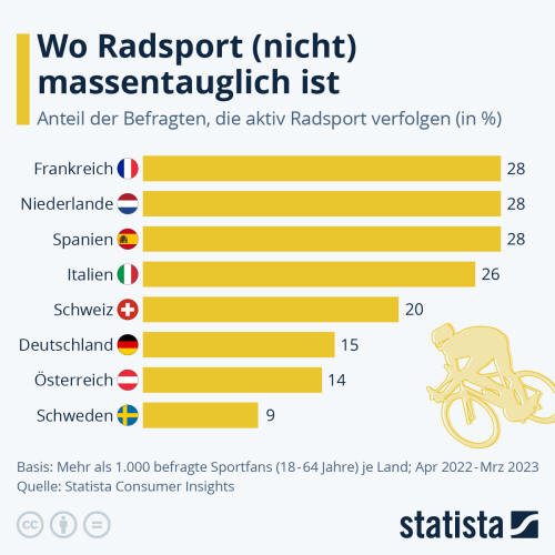 Infografik: Wo Radsport (nicht) massentauglich ist | Statista