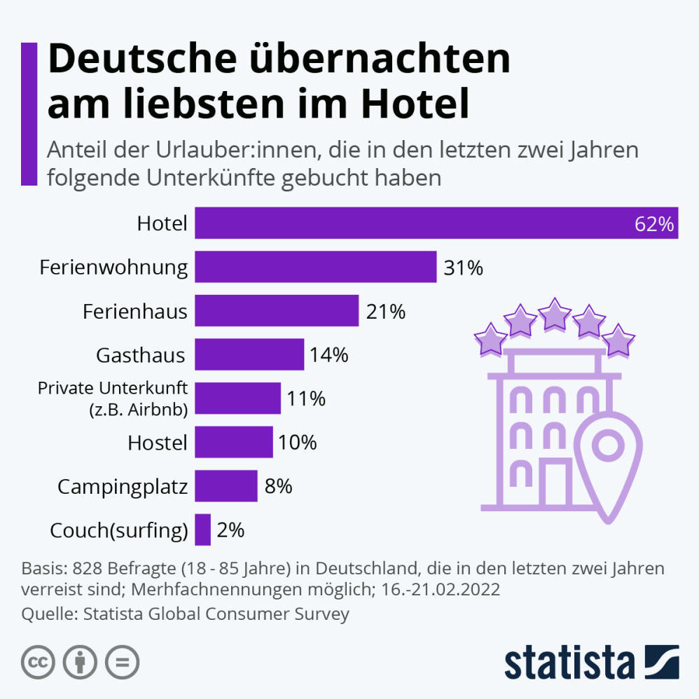 Infografik: Deutsche übernachten am liebsten im Hotel | Statista