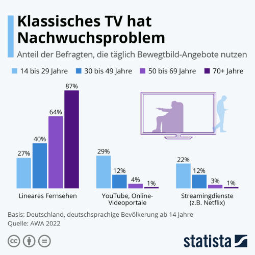 Infografik: Klassisches TV hat Nachwuchsproblem | Statista