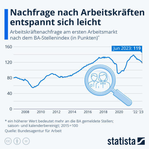 Infografik: Nachfrage nach Arbeitskräften entspannt sich leicht | Statista