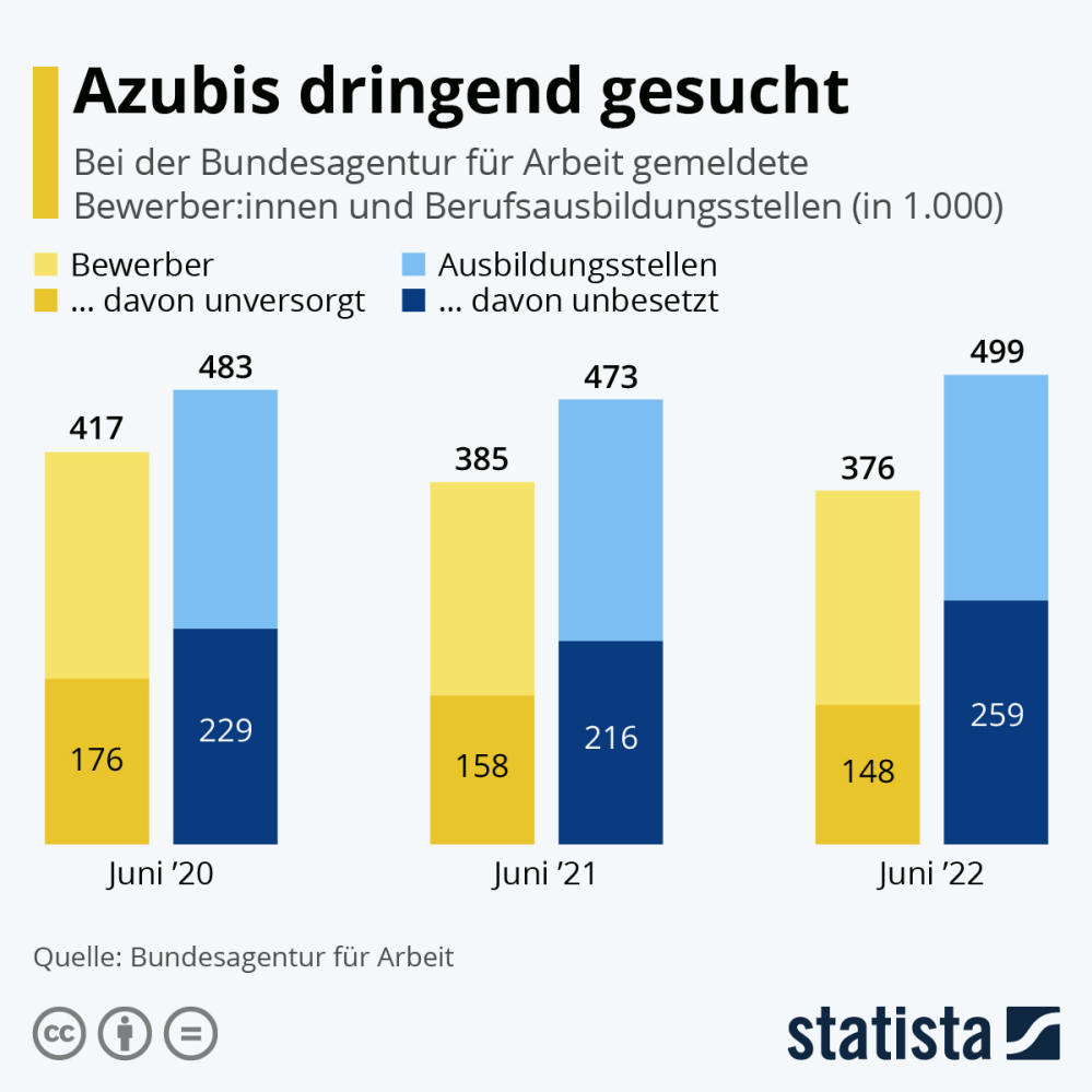 Infografik: Azubis dringend gesucht | Statista