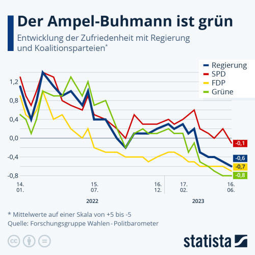 Infografik: Wer schneidet in der Ampel-Koalition am schlechtesten ab? | Statista