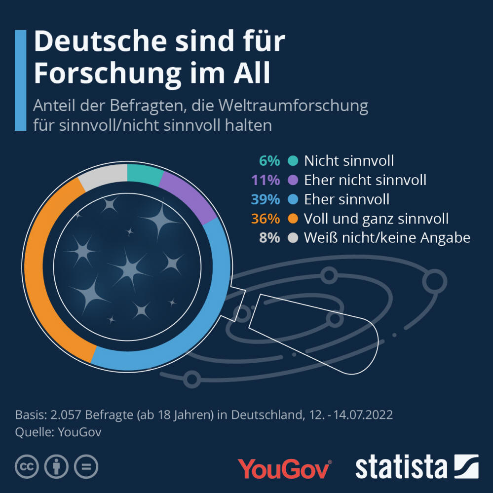 Infografik: Deutsche sind für Forschung im All | Statista