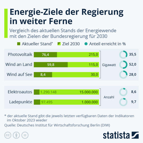 Infografik: Energie-Ziele der Regierung in weiter Ferne | Statista