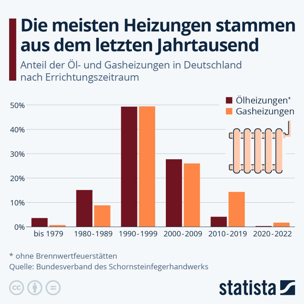 Infografik: Die meisten Heizungen stammen aus dem letzten Jahrtausend | Statista