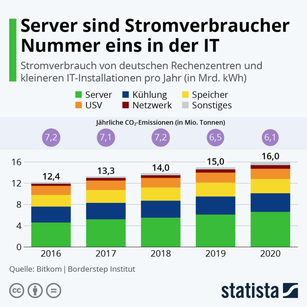 Infografik: Server sind Stromverbraucher Nummer eins in der IT | Statista