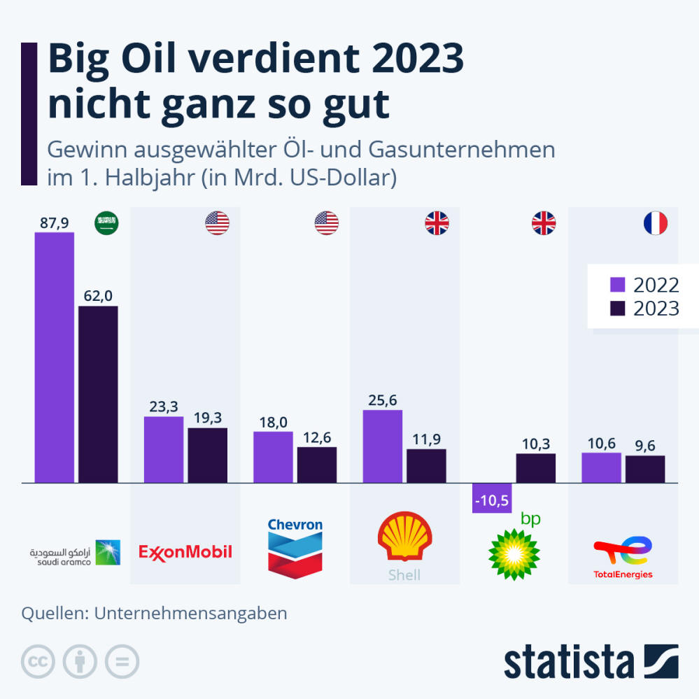 Infografik: Wie gut hat Big Oil im ersten Halbjahr 2023 verdient? | Statista