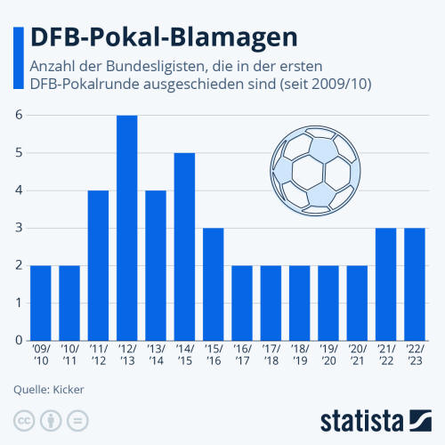 Infografik: DFB-Pokal-Blamagen | Statista