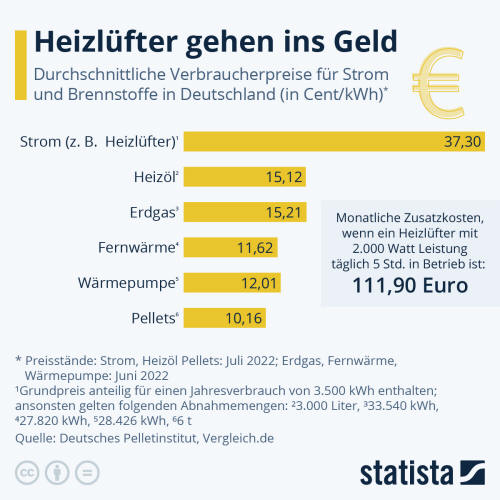 Infografik: Heizlüfter gehen ins Geld | Statista