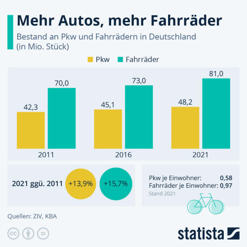 Infografik: Mehr Autos, mehr Fahrräder | Statista