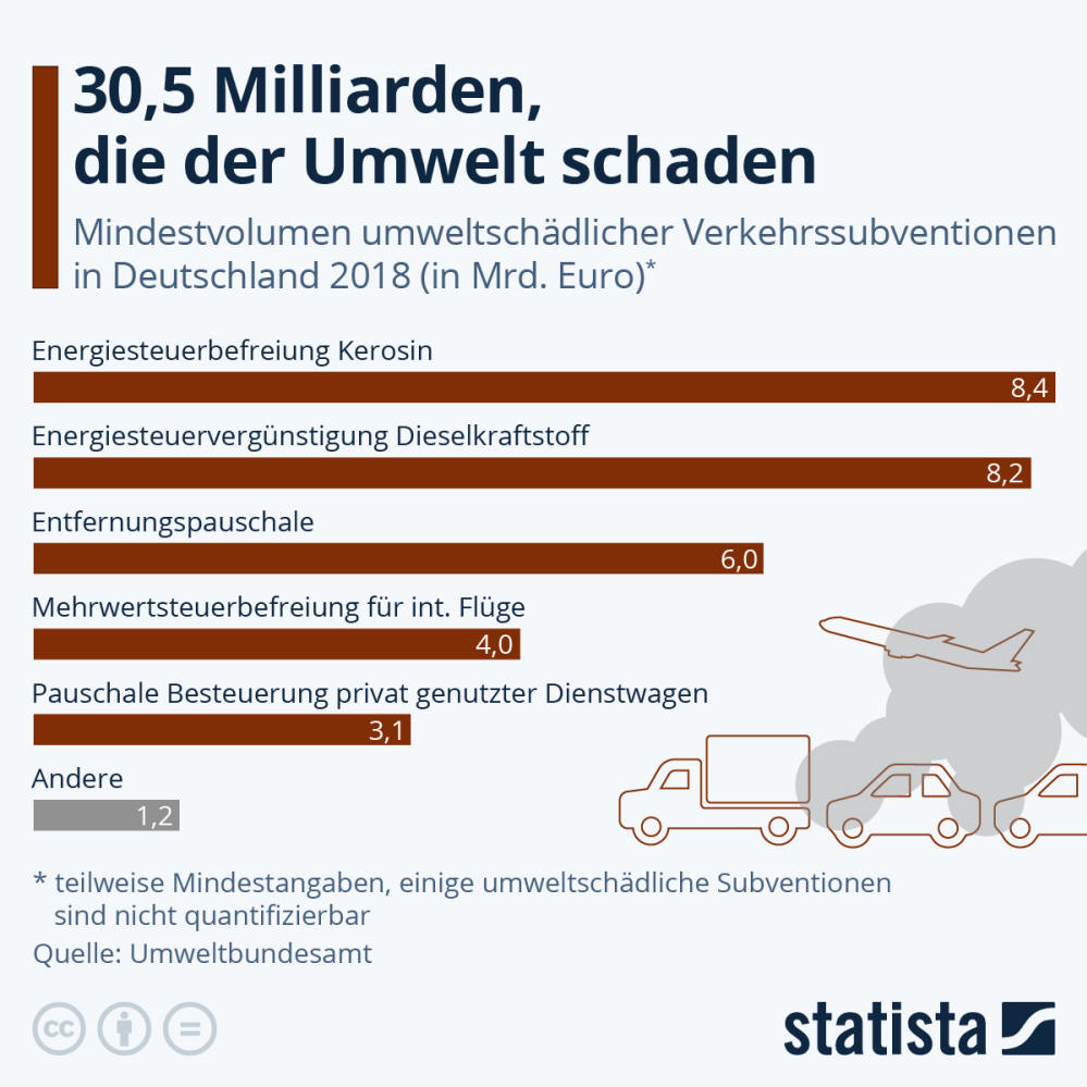 Infografik: 30,5 Milliarden, die der Umwelt schaden | Statista