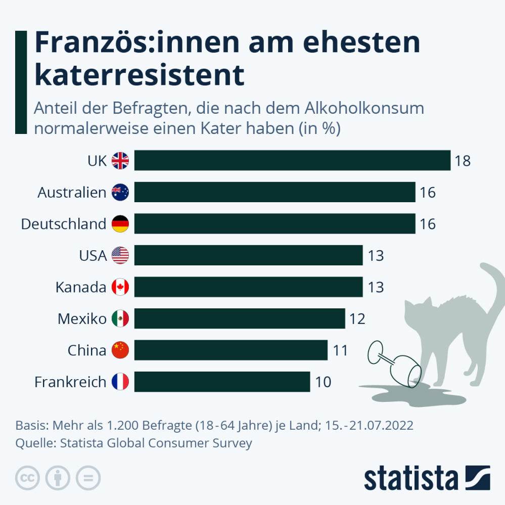 Infografik: Französ:innen am ehesten katerresistent | Statista