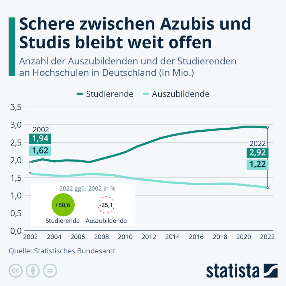 Infografik: Schere zwischen Azubis und Studis bleibt weit offen | Statista
