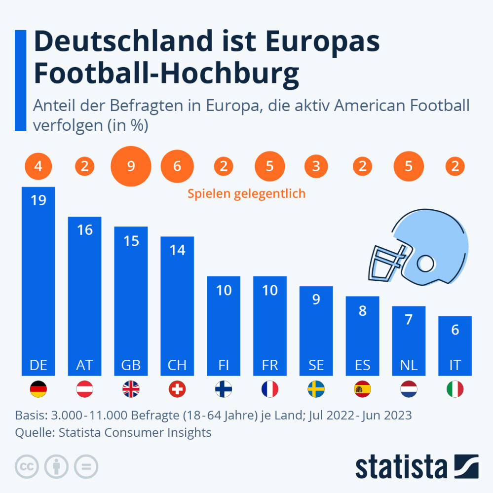 Infografik: Deutschland ist Europas Football-Hochburg | Statista