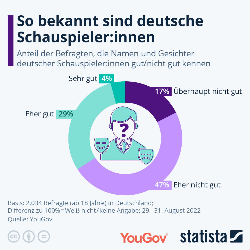 Infografik: So bekannt sind deutsche Schauspieler:innen | Statista