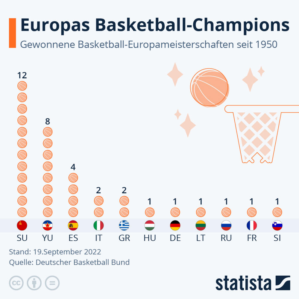 Infografik: Europas Basketball-Champions | Statista