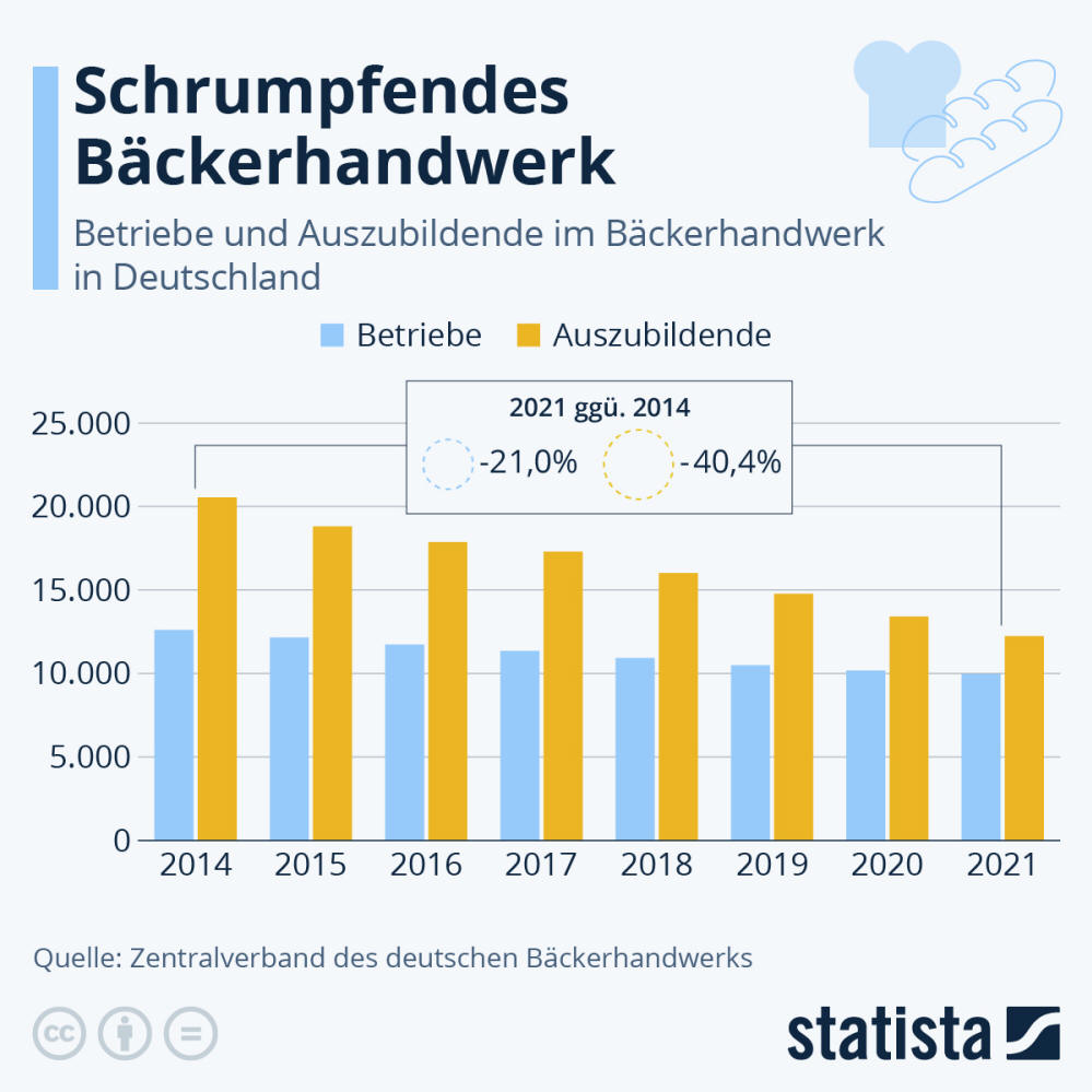 Infografik: Schrumpfendes Bäckerhandwerk | Statista